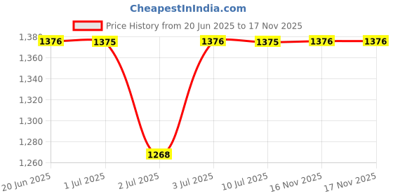 amazon.in yoho Bliss Platform 006 | Platform Heeled Sandals for Women | Lightweight Orthopedic Footpharma Footbed | Comfortable Open Toe Wedges | Stylish & Casual Wear yoho Price History Graph from 20 Jun 2025 to 17 Nov 2025