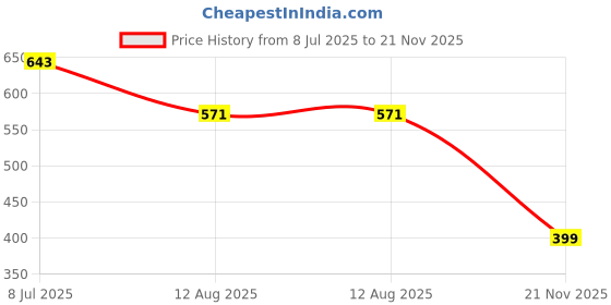 amazon.in yoho Breeze Men slippers with arch support | Soft comfortable and anti skid Men's Flip-Flops & Slippers |Styles | Daily Use |Breeze yoho Price History Graph from 8 Jul 2025 to 21 Nov 2025