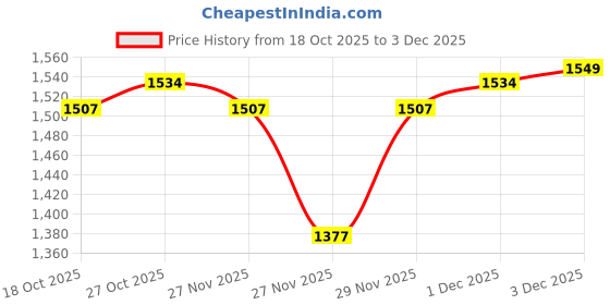 amazon.in yoho Canvas CZ Sneakers for Women | Lightweight Casual Shoes | Everyday Comfort, Breathable Fit, Durable Grip Sole, Versatile Slip-On or Lace-Up Style, Trendy yoho Price History Graph from 18 Oct 2025 to 3 Dec 2025