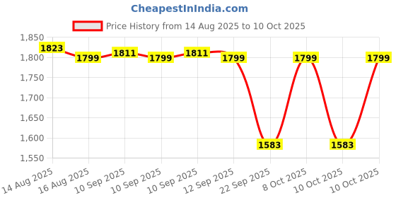 amazon.in yoho CAS 105 Sneakers for Women | Premium Finish | Lightweight Durability | Sock-Like Fit | Secure Grip | Everyday Versatility yoho Price History Graph from 14 Aug 2025 to 10 Oct 2025