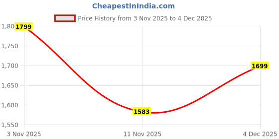 amazon.in yoho CAS 105 Sneakers for Women | Premium Finish | Lightweight Durability | Sock-Like Fit | Secure Grip | Everyday Versatility yoho Price History Graph from 3 Nov 2025 to 4 Dec 2025