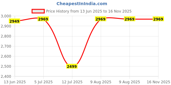 amazon.in yoho Chelsea Leather Boot for Men| Premium crust leather | lined with leather | Stylish Casual Shoes|Comfortable Fit yoho Price History Graph from 13 Jun 2025 to 16 Nov 2025