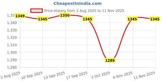 amazon.in yoho Chonks Women’s Sporty Comfortable Chunky Sneakers yoho Price History Graph from 2 Aug 2025 to 11 Nov 2025