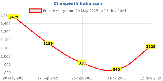 amazon.in yoho Chunky Sneakers for Women | Cushioned Insole | Anti-Skid | Casual Shoes yoho Price History Graph from 20 May 2025 to 12 Nov 2025