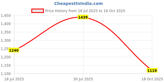 amazon.in yoho Chunky Sneakers for Women | Cushioned Insole | Anti-Skid | Casual Shoes yoho Price History Graph from 18 Jul 2025 to 18 Oct 2025