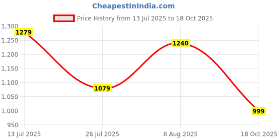amazon.in yoho Chunky Sneakers for Women | Cushioned Insole | Anti-Skid | Casual Shoes yoho Price History Graph from 13 Jul 2025 to 18 Oct 2025