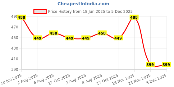amazon.in yoho Classic Clogs for Men | Cushioned Footwear | Lightweight | Waterproof l Stylish yoho Price History Graph from 18 Jun 2025 to 5 Dec 2025