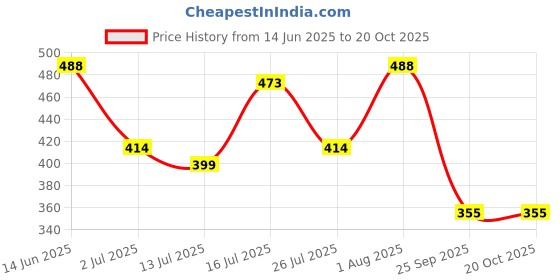 amazon.in yoho Classic Clogs for Men | Cushioned Footwear | Lightweight | Waterproof l Stylish yoho Price History Graph from 14 Jun 2025 to 19 Oct 2025