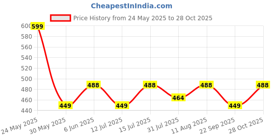 amazon.in yoho Classic Clogs for Women | Cushioned Footwear | Lightweight | Waterproof yoho Price History Graph from 24 May 2025 to 28 Oct 2025