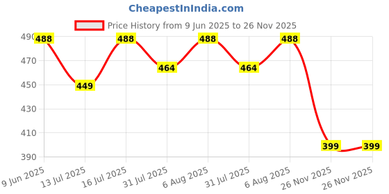 amazon.in yoho Classic Clogs for Women | Cushioned Footwear | Lightweight | Waterproof yoho Price History Graph from 9 Jun 2025 to 26 Nov 2025