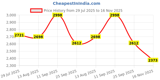 amazon.in yoho Classic Leather Boots Model-3 for Men | Classic Design |Stylish Casual Shoes|Comfortable Fit yoho Price History Graph from 29 Jul 2025 to 16 Nov 2025