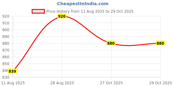 amazon.in yoho Classic Sneakers for Women | Cushioned Insole | Anti-Skid | Casual Shoes yoho Price History Graph from 11 Aug 2025 to 29 Oct 2025