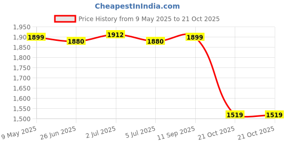 amazon.in yoho Comfortable Boots For Men | Extra Cushioned Foot Bed And Skin Friendly Ankle Boot With Low Heels | Trendy, Stylish & Casual Boots | Winter, Snow & Holiday Outings yoho Price History Graph from 9 May 2025 to 21 Oct 2025