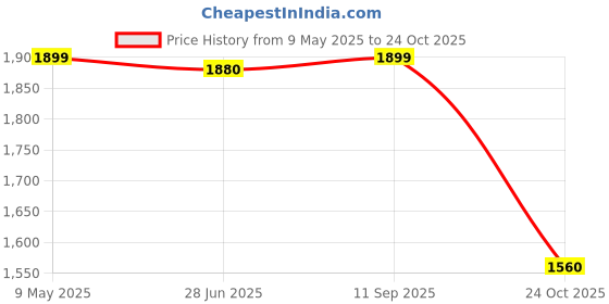 amazon.in yoho Comfortable Boots For Men | Extra Cushioned Foot Bed And Skin Friendly Ankle Boot With Low Heels | Trendy, Stylish & Casual Boots | Winter, Snow & Holiday Outings yoho Price History Graph from 9 May 2025 to 24 Oct 2025