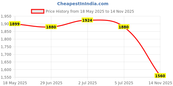 amazon.in yoho Comfortable Boots For Men | Extra Cushioned Foot Bed And Skin Friendly Ankle Boot With Low Heels | Trendy, Stylish & Casual Boots | Winter, Snow & Holiday Outings yoho Price History Graph from 18 May 2025 to 14 Nov 2025