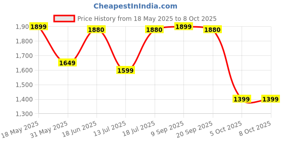 amazon.in yoho Comfortable Boots For Men | Extra Cushioned Foot Bed And Skin Friendly Ankle Boot With Low Heels | Trendy, Stylish & Casual Boots | Winter, Snow & Holiday Outings yoho Price History Graph from 18 May 2025 to 8 Oct 2025