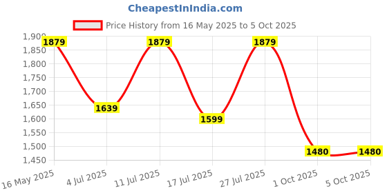 amazon.in yoho Comfortable Boots For Men | Extra Cushioned Foot Bed And Skin Friendly Ankle Boot With Low Heels | Trendy, Stylish & Casual Boots | Winter, Snow & Holiday Outings yoho Price History Graph from 16 May 2025 to 4 Oct 2025