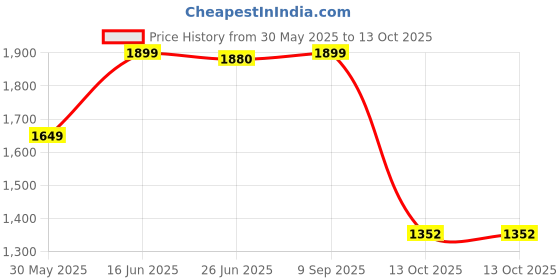 amazon.in yoho Comfortable Boots For Men | Extra Cushioned Foot Bed And Skin Friendly Ankle Boot With Low Heels | Trendy, Stylish & Casual Boots | Winter, Snow & Holiday Outings yoho Price History Graph from 30 May 2025 to 13 Oct 2025