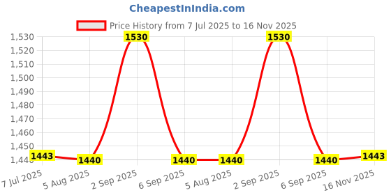 amazon.in yoho Cruise Women’s Without Lace Trendy Stylish Canvas Slip-On Sneakers (SoS) yoho Price History Graph from 7 Jul 2025 to 16 Nov 2025