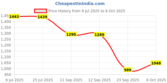 amazon.in yoho Cruise Women’s Without Lace Trendy Stylish Canvas Slip-On Sneakers (SoS) yoho Price History Graph from 9 Jul 2025 to 6 Oct 2025