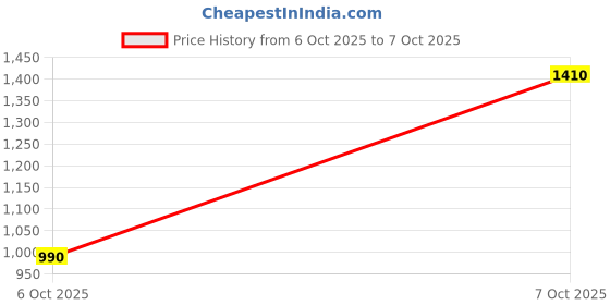 amazon.in yoho Cruise Women’s Without Lace Trendy Stylish Canvas Slip-On Sneakers (SoS) yoho Price History Graph from 6 Oct 2025 to 7 Oct 2025