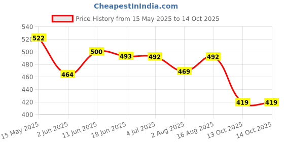 amazon.in yoho Cushion Slippers for Men| Durable| Lightweight| Waterproof yoho Price History Graph from 15 May 2025 to 13 Oct 2025
