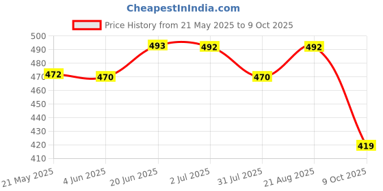 amazon.in yoho Cushion Slippers for Men| Durable| Lightweight| Waterproof yoho Price History Graph from 21 May 2025 to 9 Oct 2025
