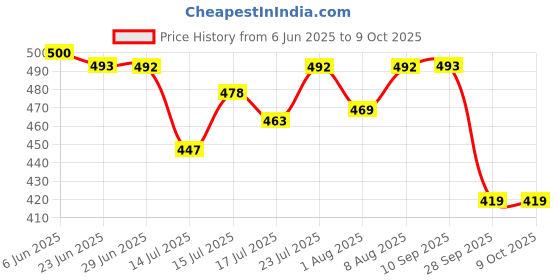 amazon.in yoho Cushion Slippers for Men| Durable| Lightweight| Waterproof yoho Price History Graph from 6 Jun 2025 to 8 Oct 2025