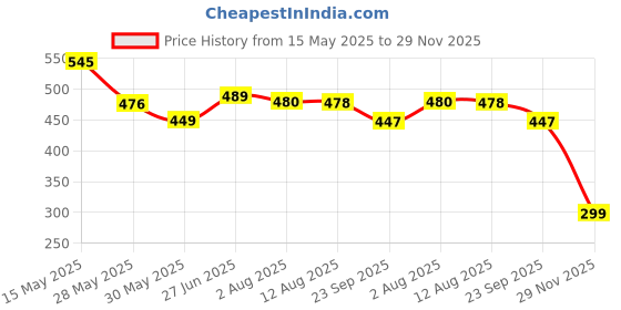 amazon.in yoho Dolphy EVA Sliders For Men | Trending design | Anti-slip sole | Sweat free | Super flexible | Ergonomic and cushioned footbed yoho Price History Graph from 15 May 2025 to 29 Nov 2025