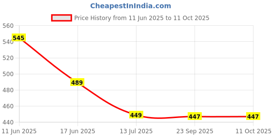 amazon.in yoho Dolphy EVA Sliders For Men | Trending design | Anti-slip sole | Sweat free | Super flexible | Ergonomic and cushioned footbed yoho Price History Graph from 11 Jun 2025 to 11 Oct 2025