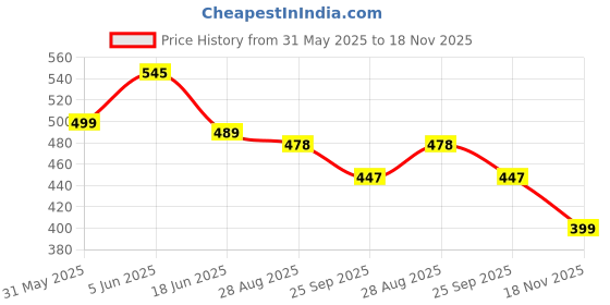amazon.in yoho Dolphy EVA Sliders For Women | Anti-slip sole | Sweat free | Super flexible yoho Price History Graph from 31 May 2025 to 18 Nov 2025