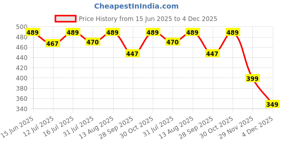 amazon.in yoho Dolphy EVA Sliders For Women | Anti-slip sole | Sweat free | Super flexible yoho Price History Graph from 15 Jun 2025 to 4 Dec 2025