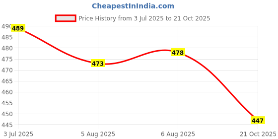 amazon.in yoho Dolphy EVA Sliders For Women | Anti-slip sole | Sweat free | Super flexible yoho Price History Graph from 3 Jul 2025 to 21 Oct 2025