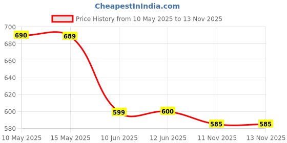 amazon.in yoho Double Strap Clog Sandals for Women | Cushioned Footwear | Lightweight | Waterproof Sandals for Women yoho Price History Graph from 10 May 2025 to 12 Nov 2025
