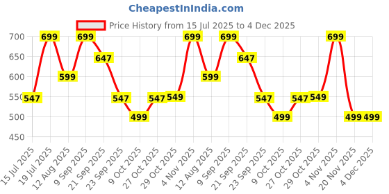 amazon.in yoho Drift Orthopedic Slippers for Men | Soft Footpharma Footbed | Breathable Ventilation Holes | Lightweight Flip Flops | Anti-Skid Chappals for Everyday yoho Price History Graph from 15 Jul 2025 to 4 Dec 2025