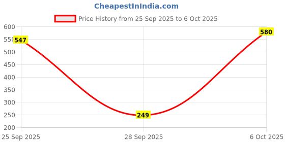 amazon.in yoho Drift Orthopedic Slippers for Men | Soft Footpharma Footbed | Breathable Ventilation Holes | Lightweight Flip Flops | Anti-Skid Chappals for Everyday yoho Price History Graph from 25 Sep 2025 to 6 Oct 2025
