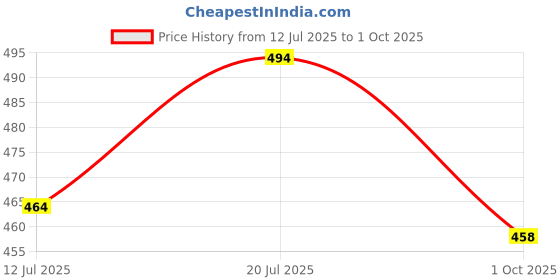 amazon.in yoho Drizzle Soft Slippers for Men | Mild Acupressure | Lightweight yoho Price History Graph from 12 Jul 2025 to 1 Oct 2025