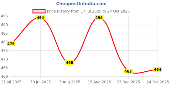 amazon.in yoho Drizzle Soft Slippers for Men | Mild Acupressure | Lightweight yoho Price History Graph from 17 Jul 2025 to 24 Oct 2025