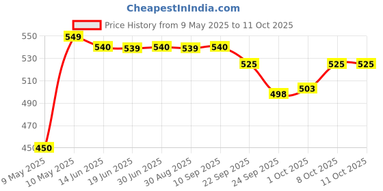 amazon.in yoho Drizzle Soft Slippers for Women | Mild Acupressure | Lightweight yoho Price History Graph from 9 May 2025 to 10 Oct 2025