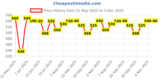 amazon.in yoho Drizzle Soft Slippers for Women | Mild Acupressure | Lightweight yoho Price History Graph from 11 May 2025 to 2 Dec 2025
