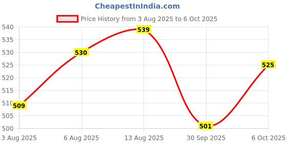 amazon.in yoho Drizzle Soft Slippers for Women | Mild Acupressure | Lightweight yoho Price History Graph from 3 Aug 2025 to 6 Oct 2025