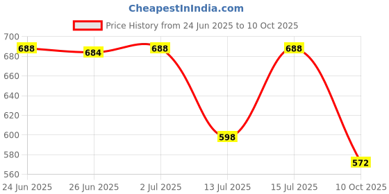 amazon.in yoho Drystep slides for men | Water-friendly | Super flexible | adjustable strap | Skin friendly | lightweight and Comfortable stylish sliders slipper for mens yoho Price History Graph from 24 Jun 2025 to 10 Oct 2025