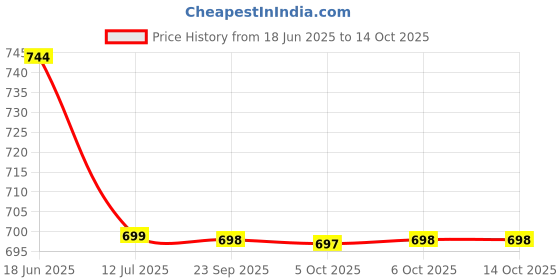 amazon.in yoho EVA Sandal 2| Comfortable & Stylish Everyday Footwear | Lightweight & Durable yoho Price History Graph from 18 Jun 2025 to 14 Oct 2025