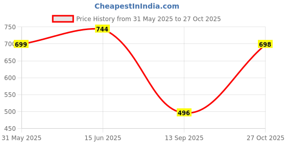 amazon.in yoho EVA Sandal 2| Comfortable & Stylish Everyday Footwear | Lightweight & Durable yoho Price History Graph from 31 May 2025 to 27 Oct 2025
