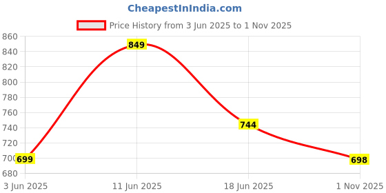 amazon.in yoho EVA Sandal 2| Comfortable & Stylish Everyday Footwear | Lightweight & Durable yoho Price History Graph from 3 Jun 2025 to 1 Nov 2025