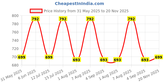 amazon.in yoho EVA Sandals for Men | EVA sole | Comfortable cushioned sole with TPR base | Lightweight | Soft skin friendly straps | Adjustable straps | Velcro closure | Vibrant colour options yoho Price History Graph from 31 May 2025 to 20 Nov 2025