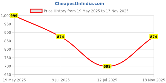amazon.in yoho flats collection For Women| Comfortable latex cushioning | Long lasting bounce | Durable | yoho Price History Graph from 19 May 2025 to 13 Nov 2025