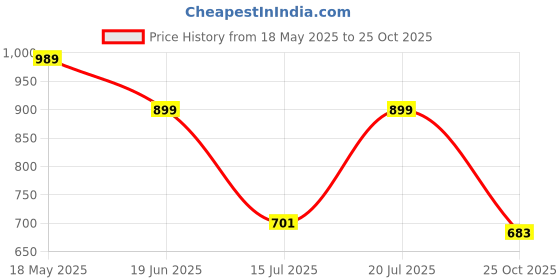 amazon.in yoho flats collection For Women| Comfortable latex cushioning | Long lasting bounce | Durable | yoho Price History Graph from 18 May 2025 to 25 Oct 2025