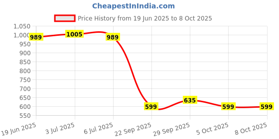 amazon.in yoho flats collection For Women| Comfortable latex cushioning | Long lasting bounce | Durable | yoho Price History Graph from 19 Jun 2025 to 7 Oct 2025