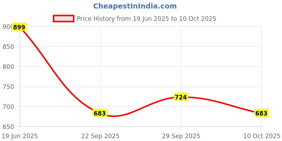 amazon.in yoho flats collection For Women| Comfortable latex cushioning | Long lasting bounce | Durable | yoho Price History Graph from 19 Jun 2025 to 10 Oct 2025